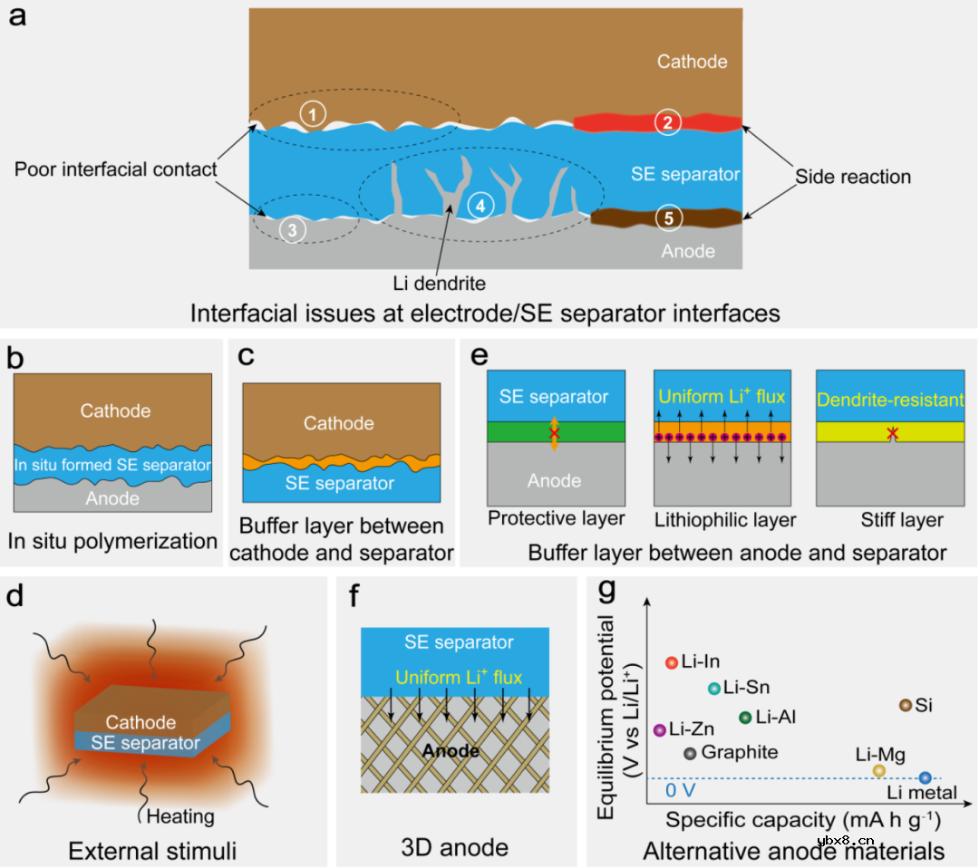 固态电池SSB中的界面问题讨论 固态电池SSB中的界面问题讨论