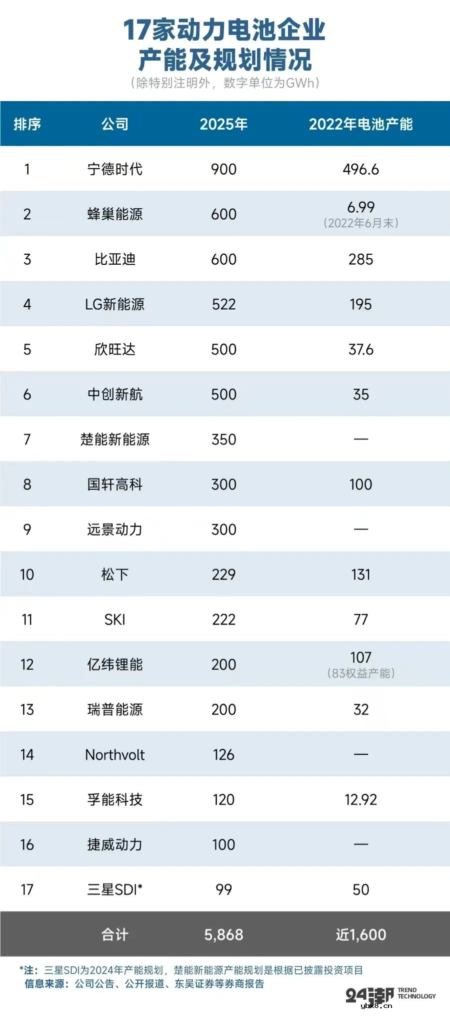 动力电池产能过剩孰真孰假？