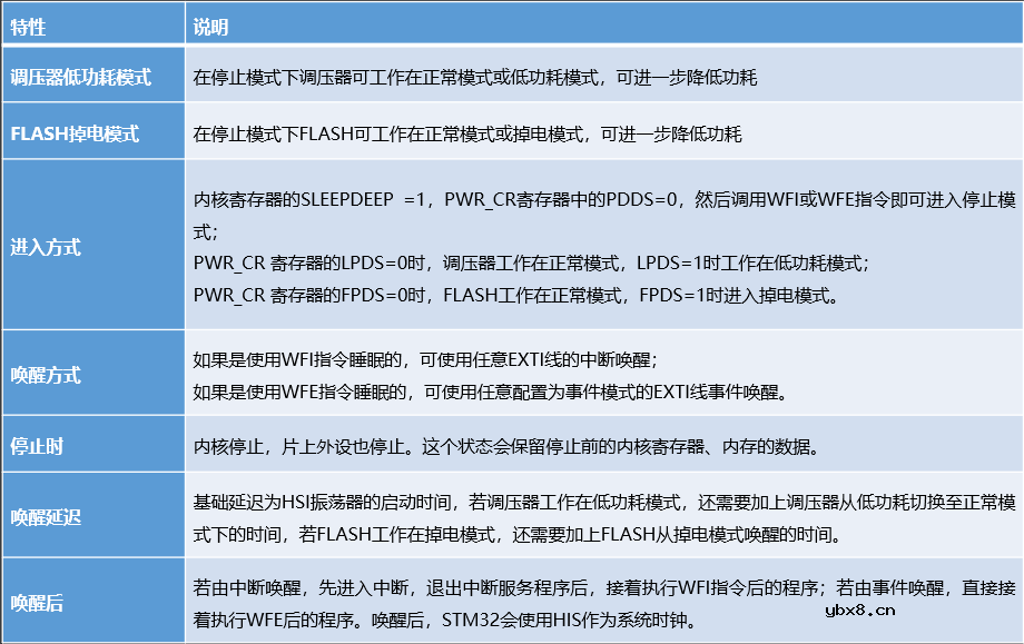 STM32电源低功耗管理有哪几种呢？