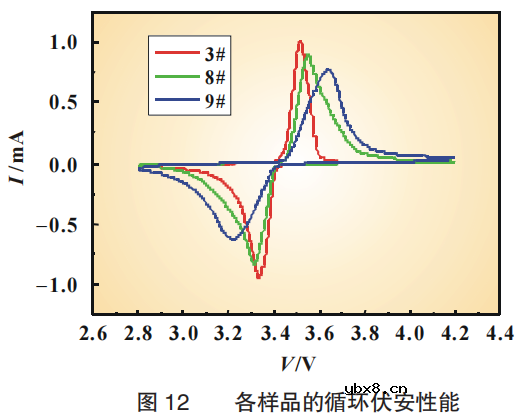 极片面密/压实/厚度对电池性能的影响