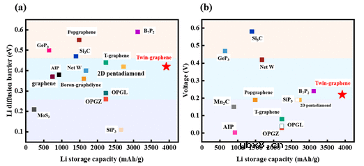 双石墨烯:一种有前途的超高比容量锂离子电池负极材料 双石墨烯:一种有前途的超高比容量锂离子电池负极材料