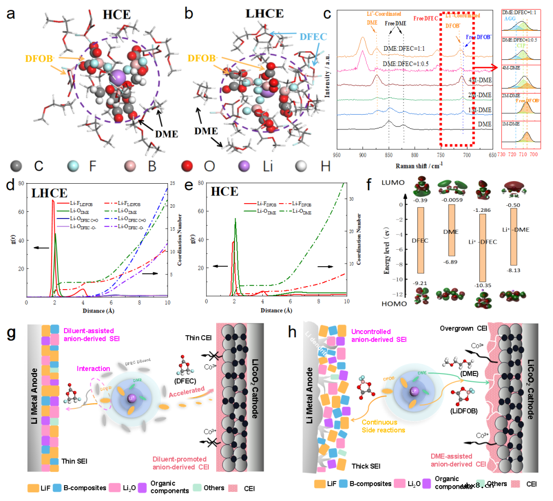 双功能稀释剂DFEC助力4.5V级高压锂金属电池