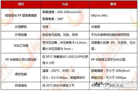 锂电池铝塑膜行业主要性能要求 锂电池铝塑膜行业主要性能要求