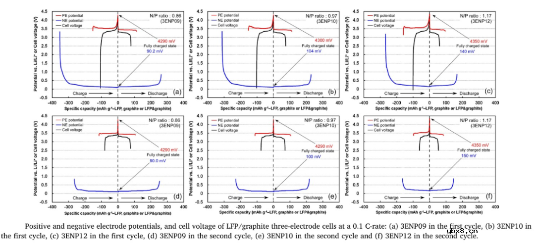 正负极过量比对磷酸铁锂电池的倍率和循环影响