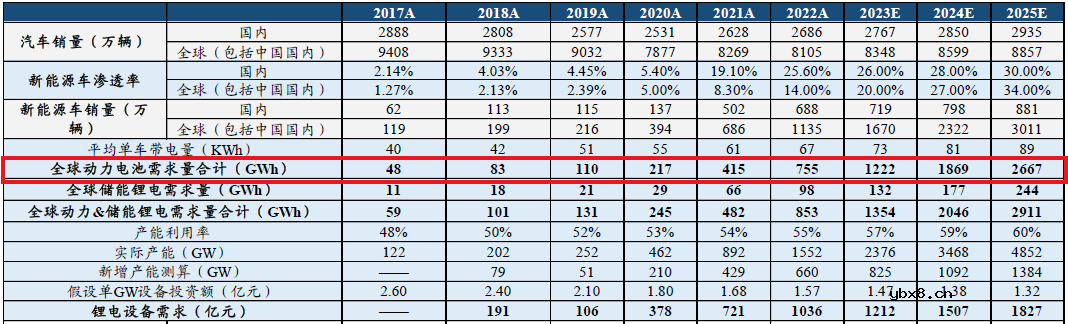动力电池产能过剩孰真孰假？