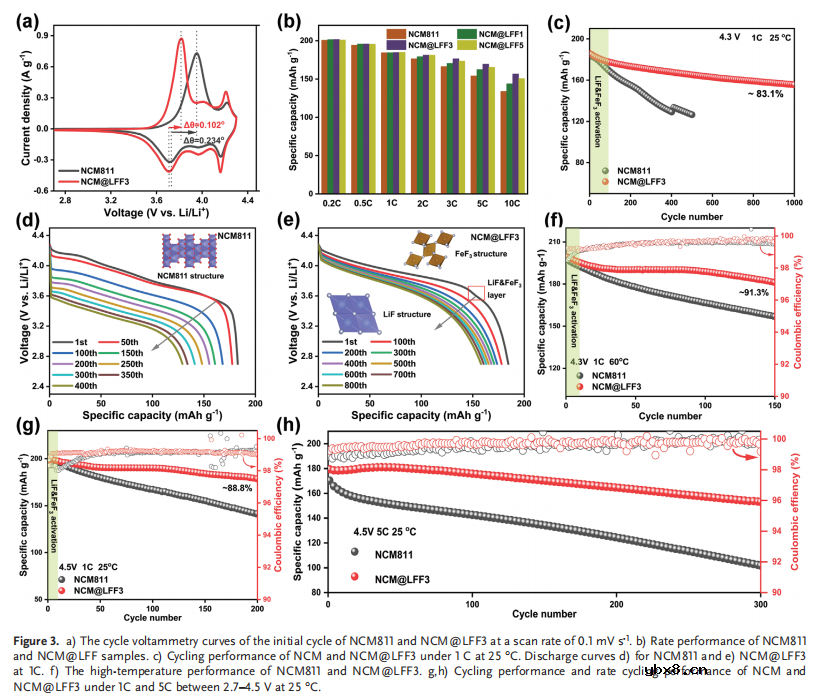 热力学稳定的双改性LiF和FeF3层赋予高镍阴极卓越的可循环性