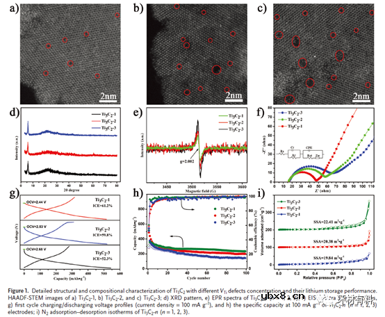 Ti3C2 MXenes上的氧化物纳米团簇钝化缺陷以增强锂离子存储性能