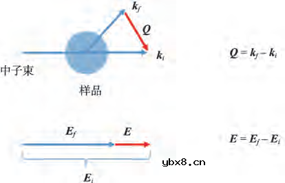 浅析非弹性中子散射谱仪的物理应用
