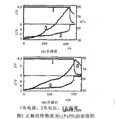 LiFePO4电池用作军用电源的优势分析
