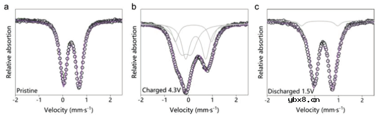 具有可逆阴、阳离子氧还的Na-Mg-Fe-Mn-O正极
