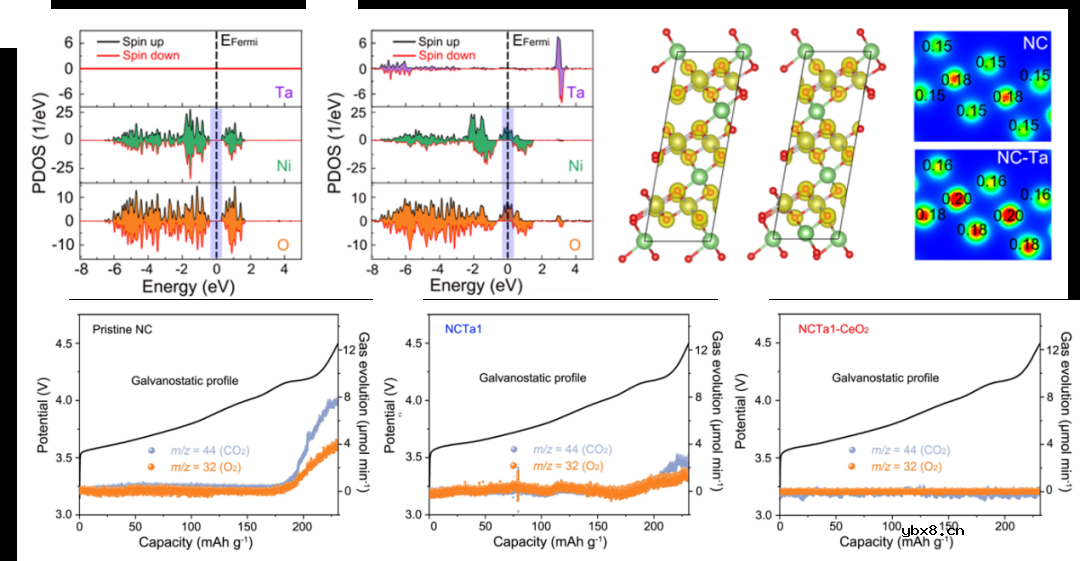 Ta5+掺杂和CeO2包覆的富镍正极材料实现