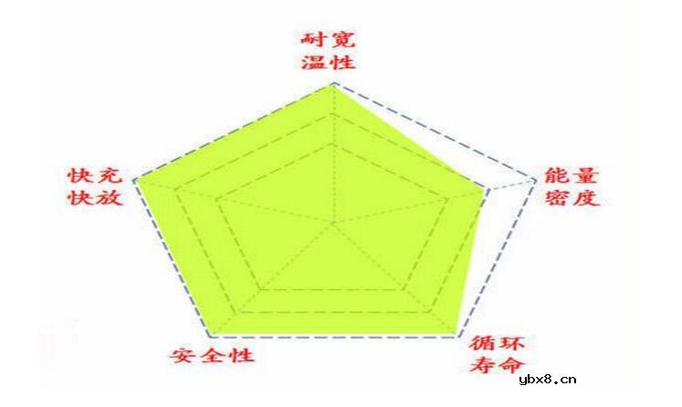 钛酸锂电池的组成部分及结构介绍