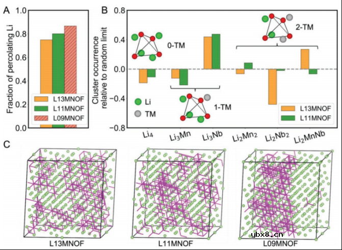 锂缺陷在设计富锂无序岩盐正极材料中的妙用 锂缺陷在设计富锂无序岩盐正极材料中的妙用