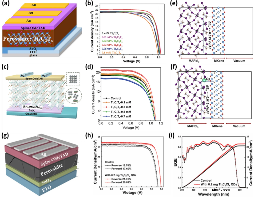 钙钛矿太阳能电池的MXenes界面工程综述
