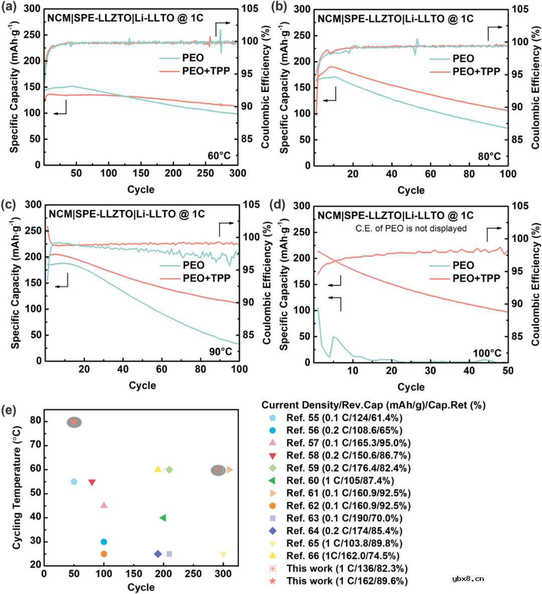 使用多功能正极缓冲层增强石榴石基全固态锂电池的高温循环稳定性
