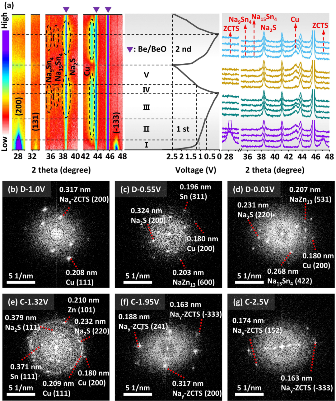 “材料结构-反应机制”协同调控铜基硫化物储钠研究 “材料结构-反应机制”协同调控铜基硫化物储钠研究