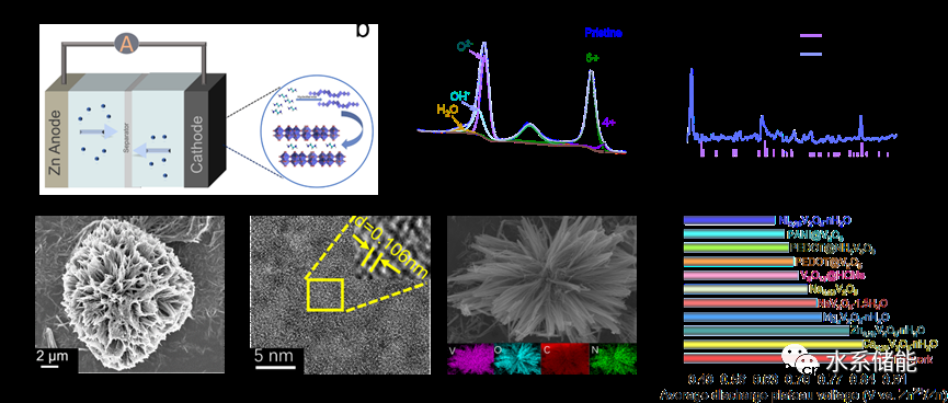 有机小分子插层钒氧化物实现长循环寿命水系锌离子电池
