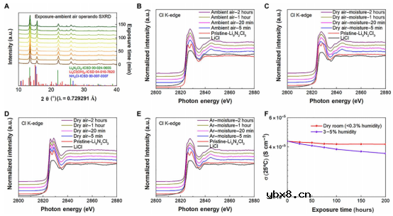 可用于高面积容量、长循环全固态锂金属电池的的Li9N2Cl3