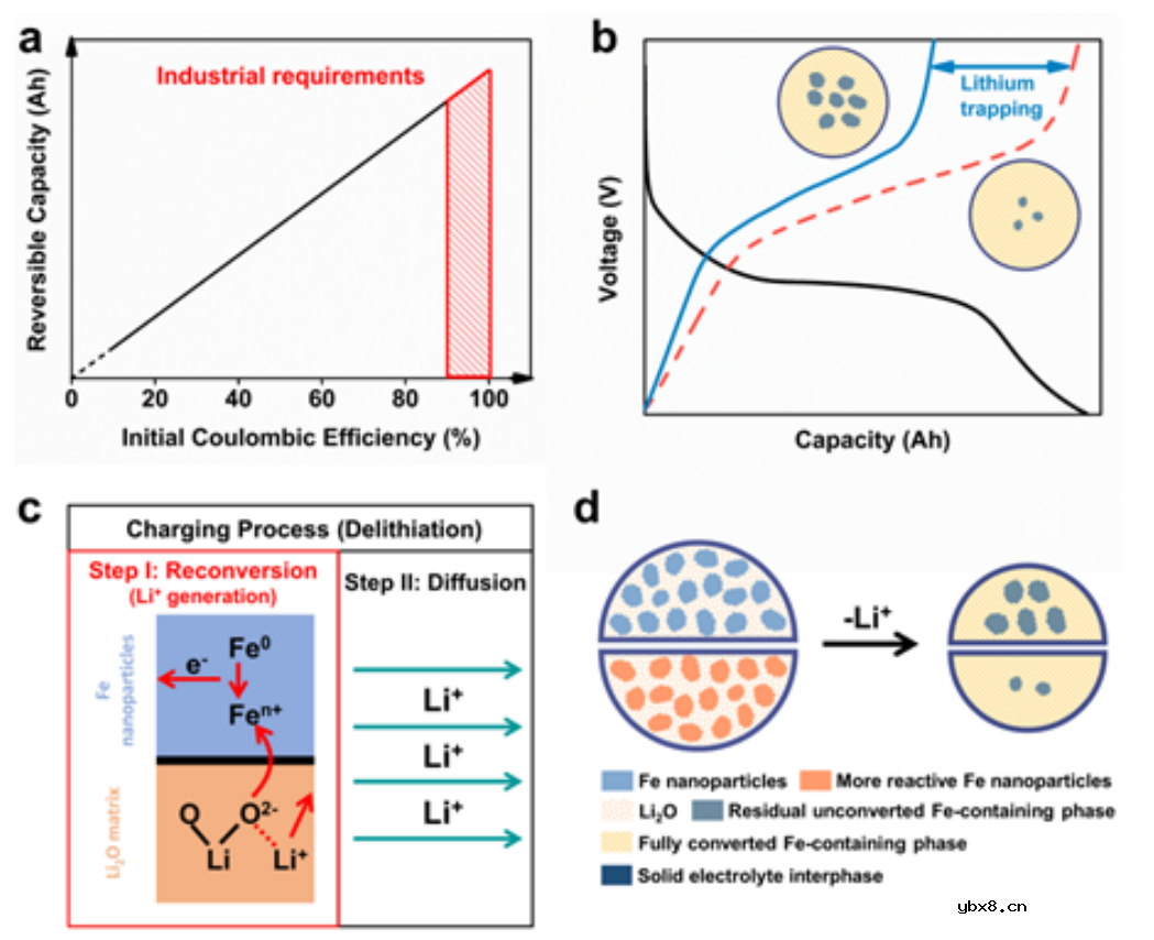 提高固态再转化反应活性,缓解锂捕获实现高初始库仑效率 提高固态再转化反应活性,缓解锂捕获实现高初始库仑效率