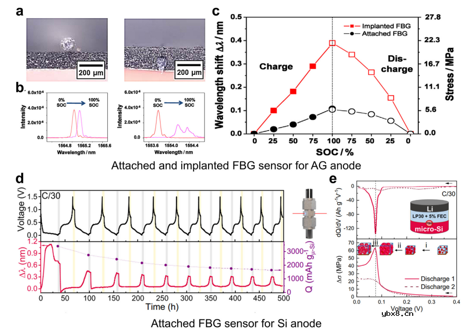 国家杰青黄云辉教授/李真教授：光纤传感技术在可充电电池健康监测中的应用