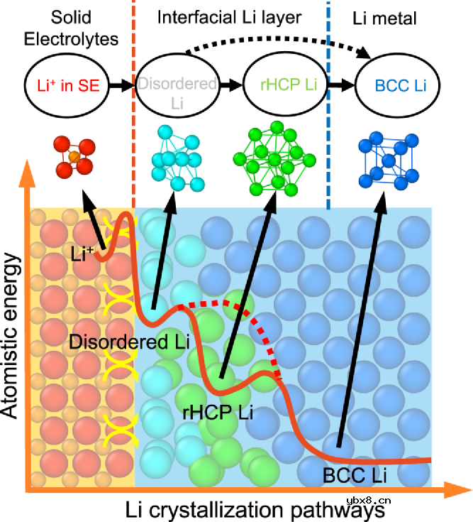 莫一非团队揭示固态电池中锂金属结晶机理