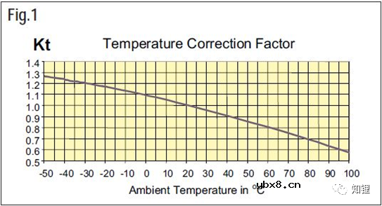 浅析动力电池熔断器的基础知识及选型