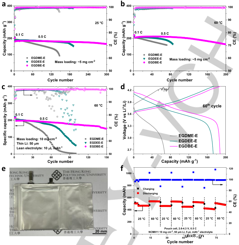 无F醚设计！稳定高温NCM811-Li电池界面