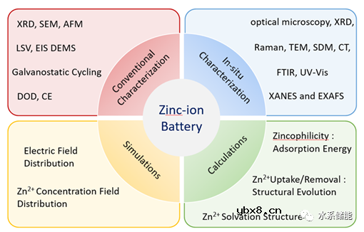 锌负极在可充电水系电池中的发展与挑战