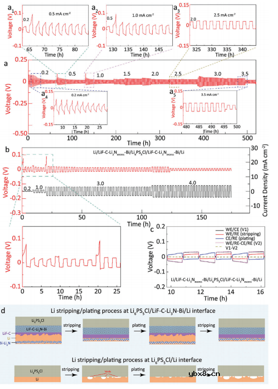 高性能全固态锂电池接口设计