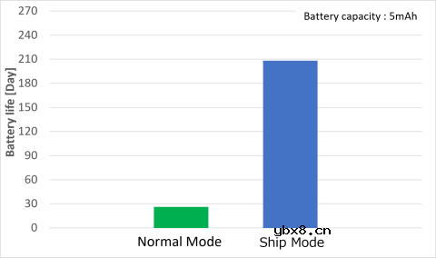 什么是Ship功能？抑制出厂时电池放电的Ship功能