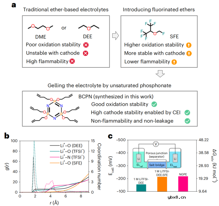 磷腈基凝胶电解质助力极端工况高安全锂金属电池