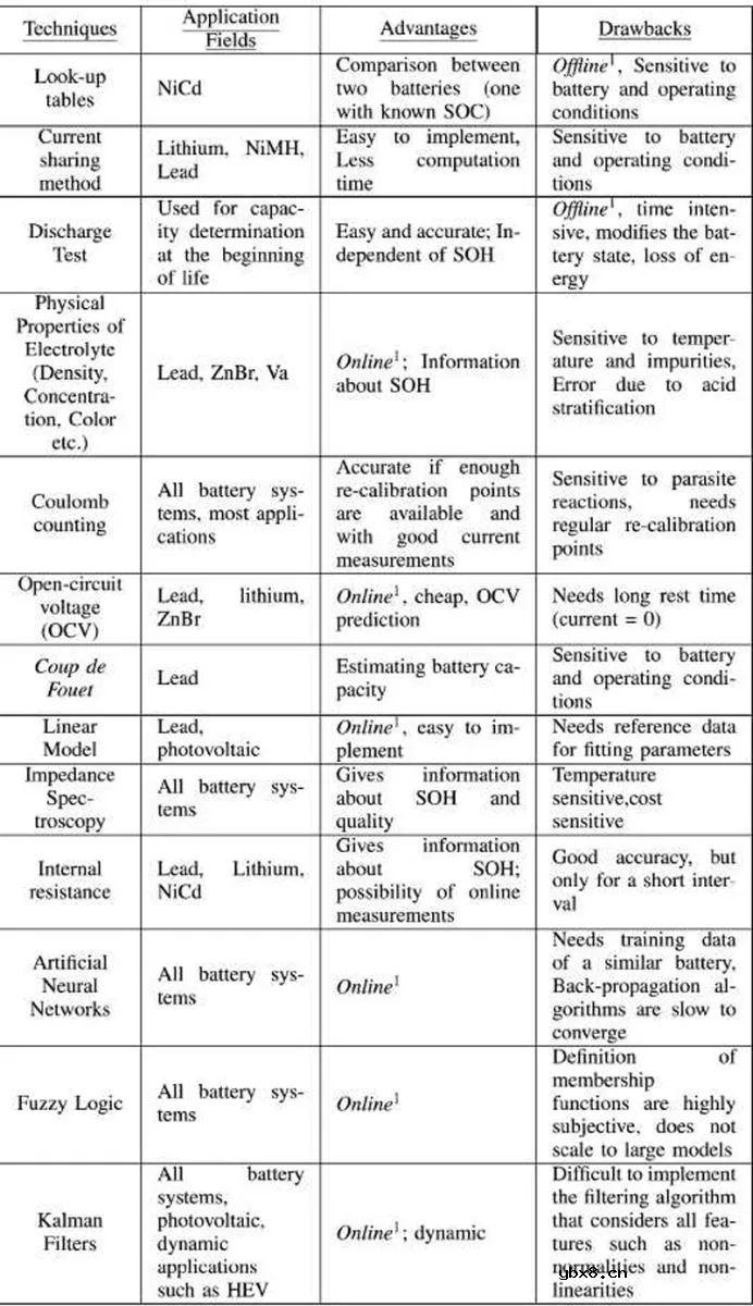 锂离子电池的等效电路建模简析