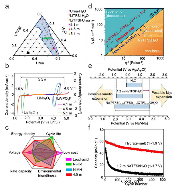 可充电电池中的高熵电解质设计