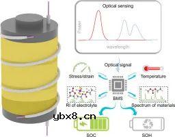 国家杰青黄云辉教授/李真教授：光纤传感技术在可充电电池健康监测中的应用