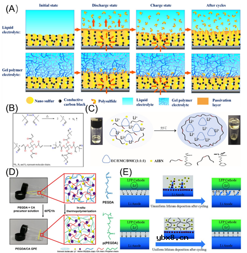 固态锂电池原位聚合方法的研究进展
