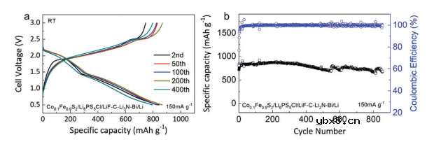 高性能全固态锂电池接口设计