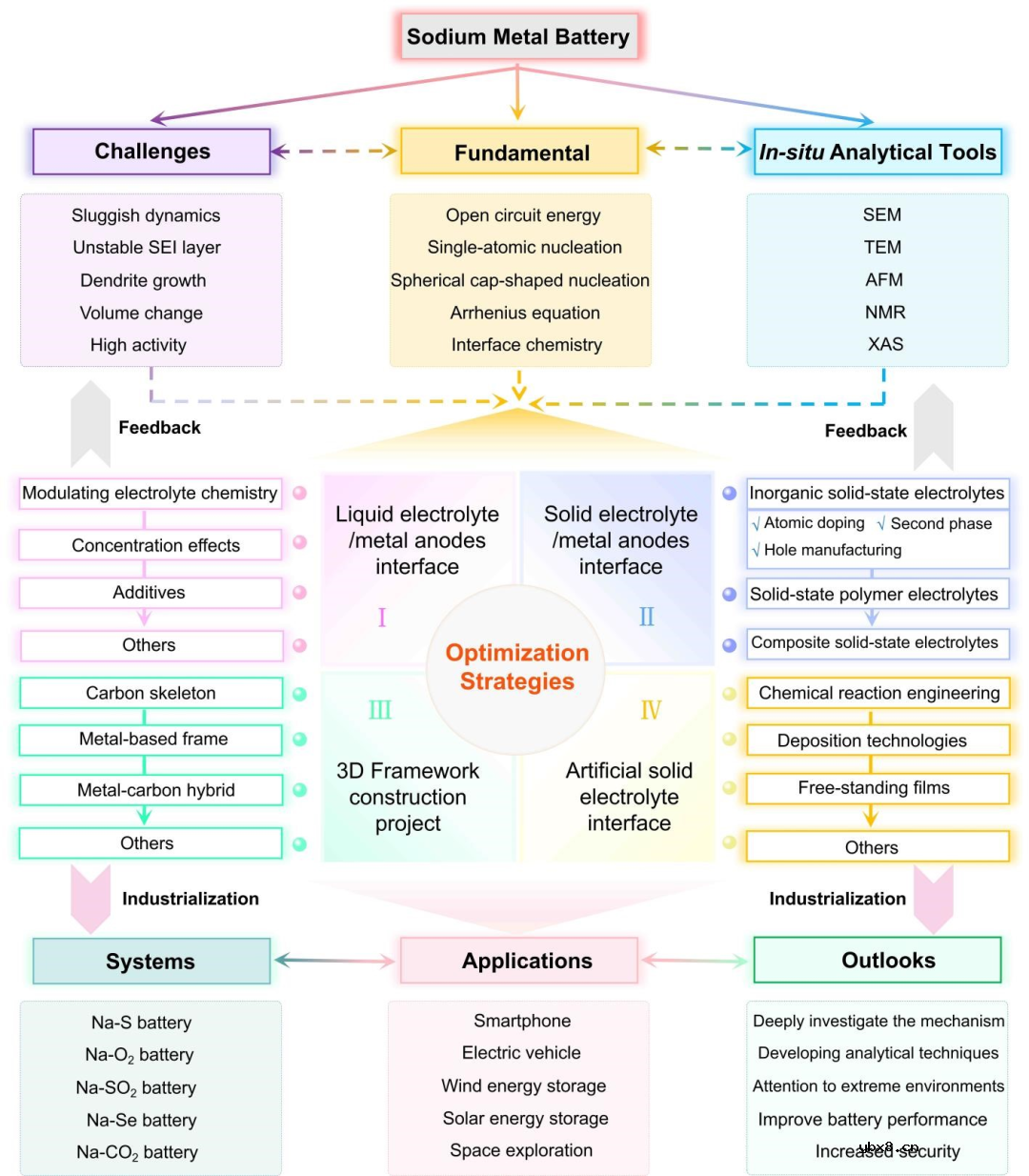 宽温域钠金属电池研究进展