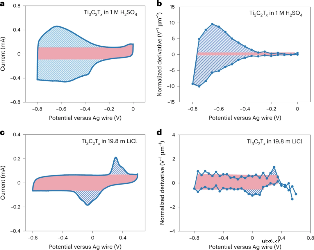 原位紫外-可见光谱监测电池中氧化还原过程 原位紫外-可见光谱监测电池中氧化还原过程