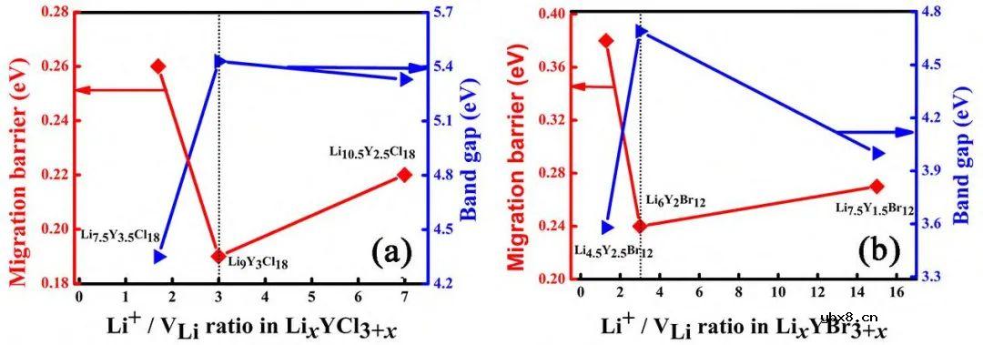阳离子调控对卤化物固态电解质性能改善的研究