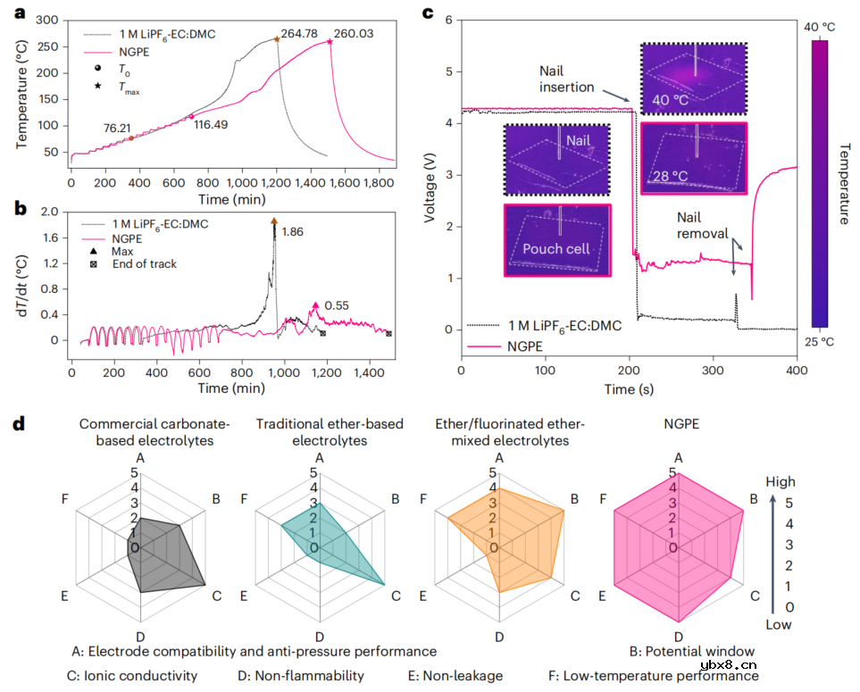 磷腈基凝胶电解质助力极端工况高安全锂金属电池