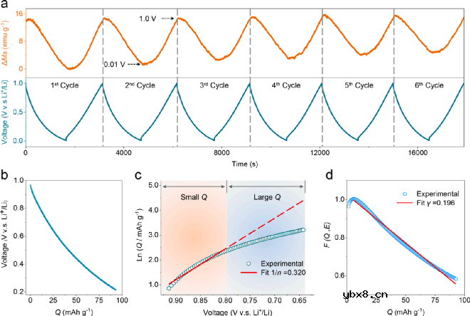 原位磁性测试揭示过渡金属化合物储锂/储钠性能差异根源