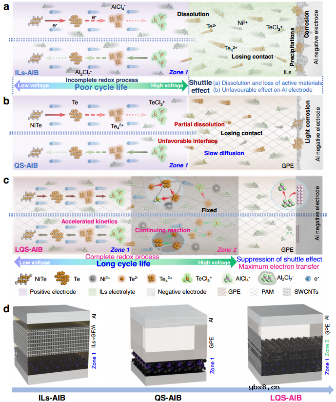 长寿命准固态铝离子电池成果简介