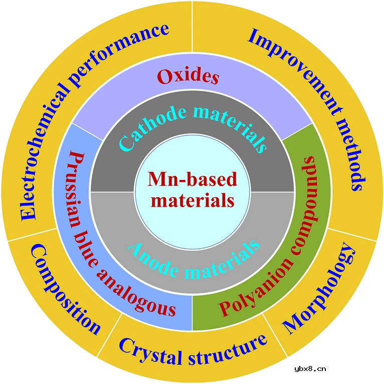 锰基电极材料在水系钠离子电池中的研究进展