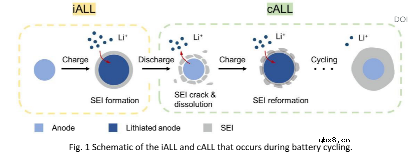 提高锂离子电池能量密度和循环寿命的长期可控补锂