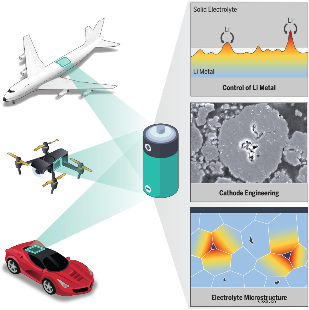 固态电池(SSBs)的潜在优势