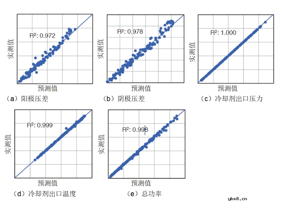 如何利用高斯过程回归模型建立燃料电池电堆功率预测模型？