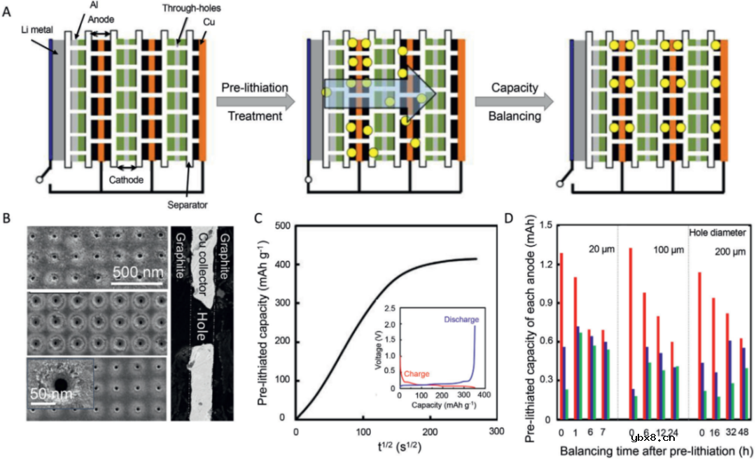 锂离子电池的预锂化技术介绍