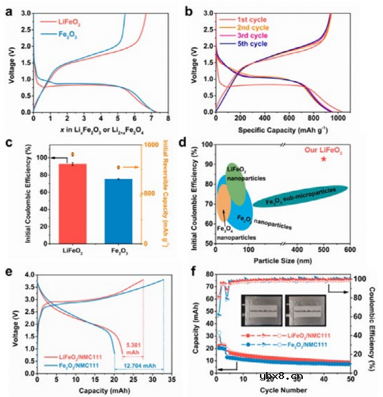 提高固态再转化反应活性,缓解锂捕获实现高初始库仑效率 提高固态再转化反应活性,缓解锂捕获实现高初始库仑效率