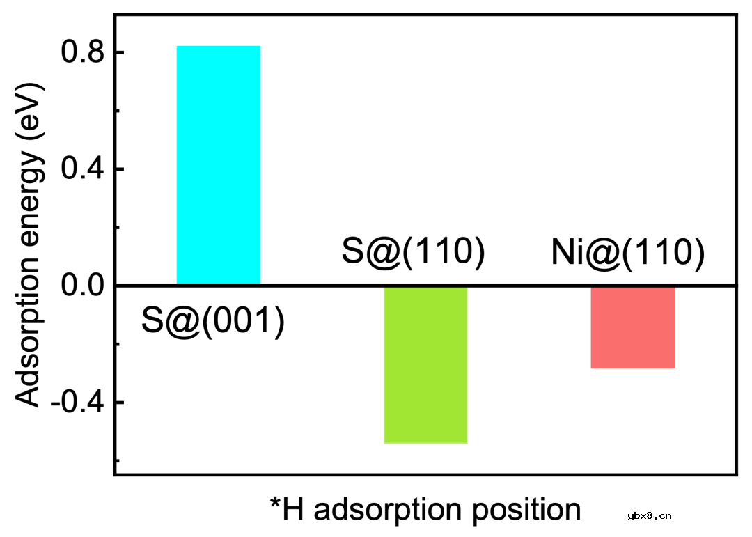 一体化(光)电解水过渡金属氧化物电极设计与机理研究 一体化(光)电解水过渡金属氧化物电极设计与机理研究