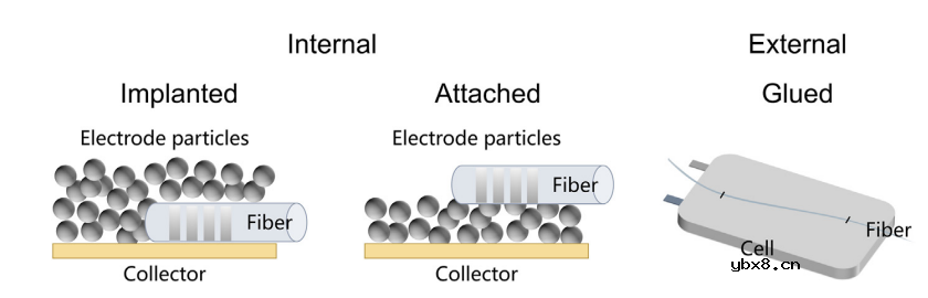国家杰青黄云辉教授/李真教授：光纤传感技术在可充电电池健康监测中的应用
